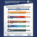 Arrecia guerra de encuestas en Guadalupe