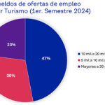 Se encuentra NL en el top 10 de los estados con más vacantes de empleo en el sector turístico