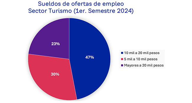 Se encuentra NL en el top 10 de los estados con más vacantes de empleo en el sector turístico