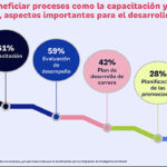 Revela estudio de OCC que el nivel de conocimiento de la Inteligencia Artificial en México es de bajo a medio